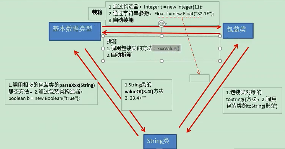 包装类的相互转化