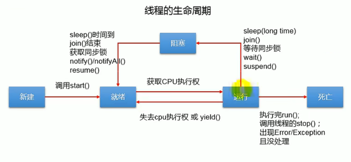 线程的声明周期